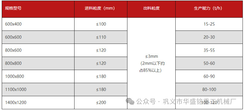 水泥 石膏粉碎用華盛銘哪種粉碎機(jī)更好用？型號(hào)有哪些